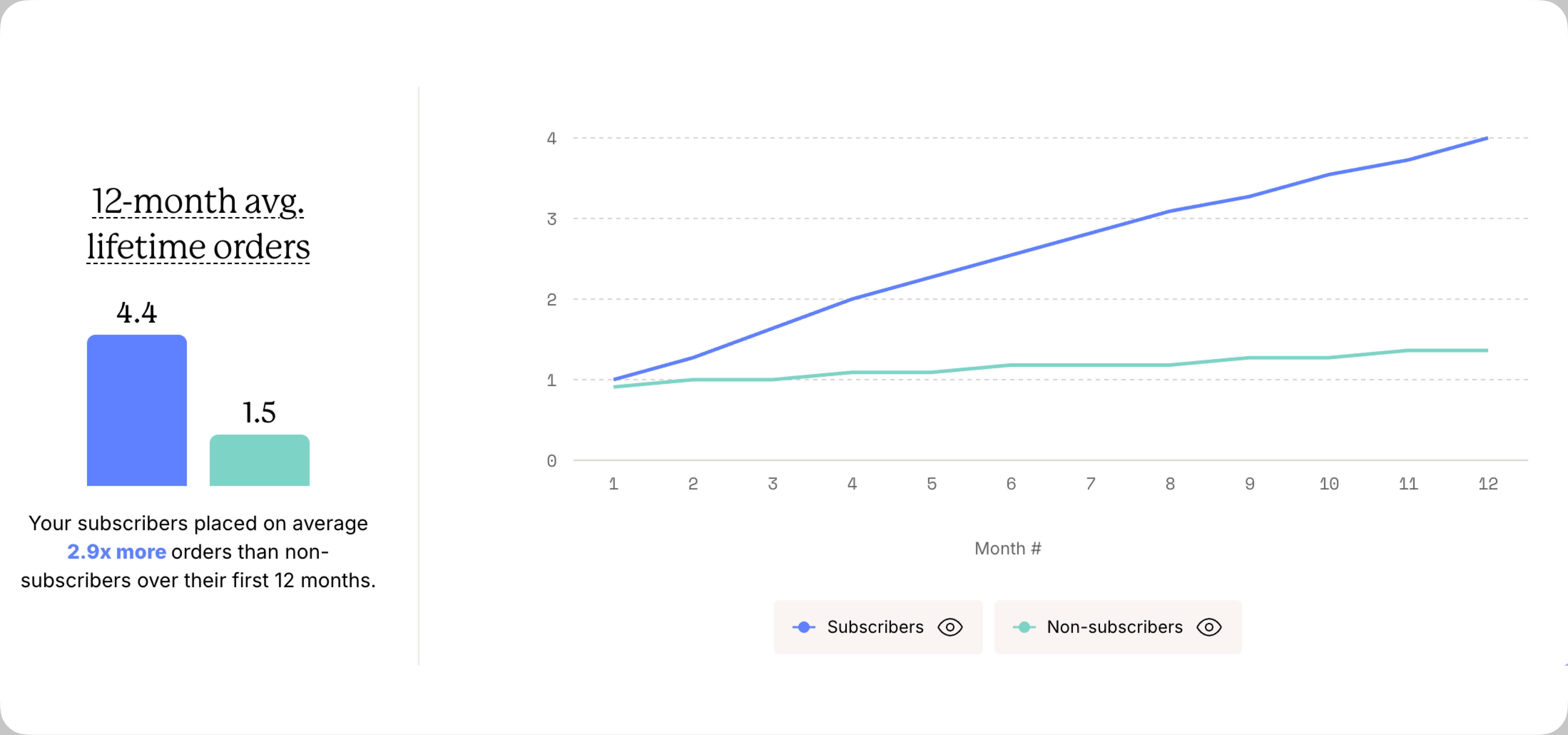 Retention chart contrasting one-time purchase revenue with subscription-driven recurring revenue over time